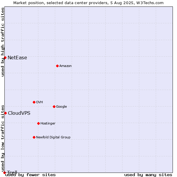 Market position of CloudVPS vs. NetEase vs. Tcell