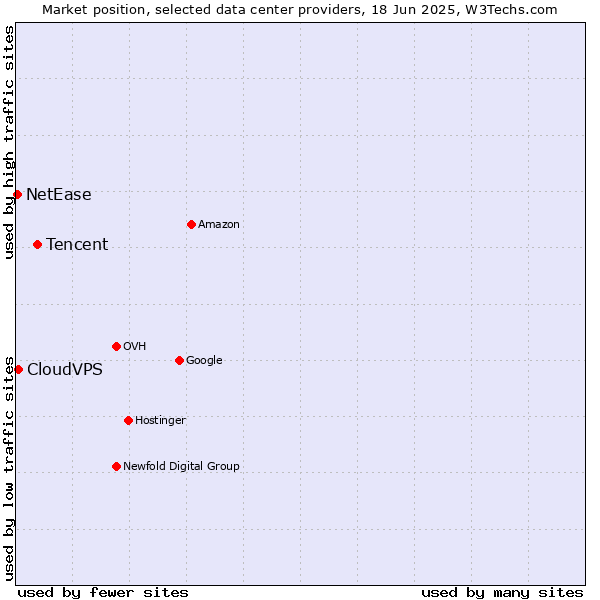 Market position of Tencent vs. CloudVPS vs. NetEase