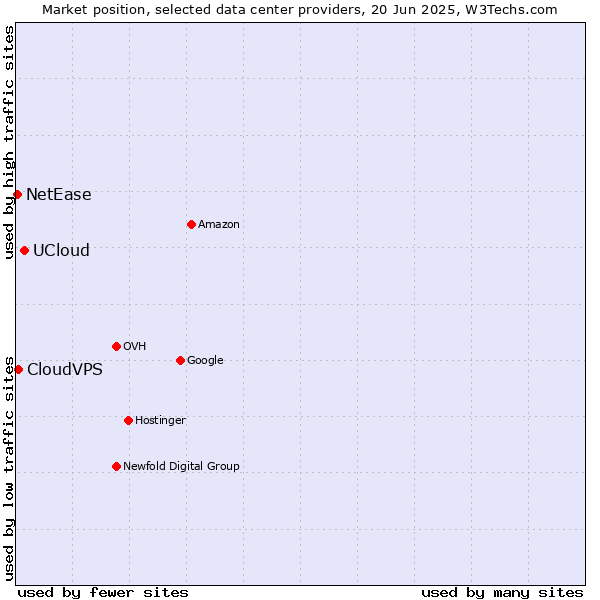 Market position of UCloud vs. CloudVPS vs. NetEase