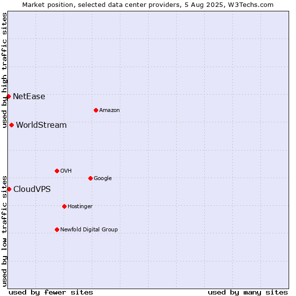 Market position of WorldStream vs. CloudVPS vs. NetEase