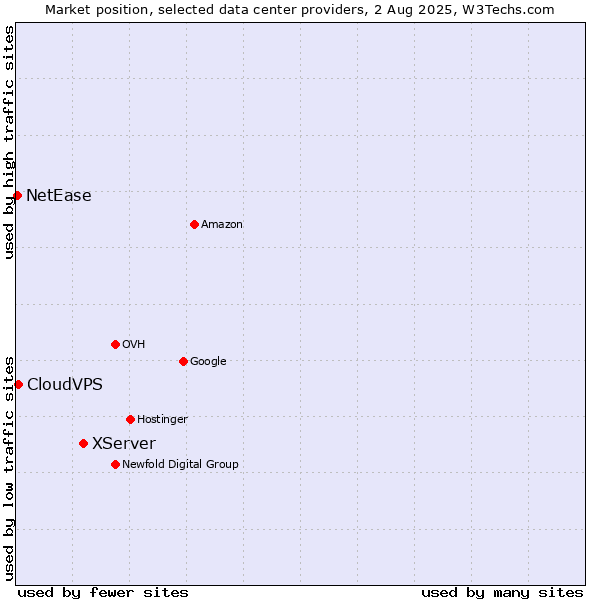 Market position of XServer vs. CloudVPS vs. NetEase