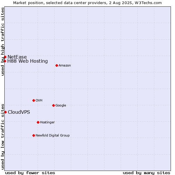 Market position of CloudVPS vs. NetEase vs. H88 Web Hosting