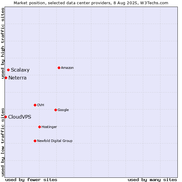 Market position of Scalaxy vs. Neterra vs. CloudVPS