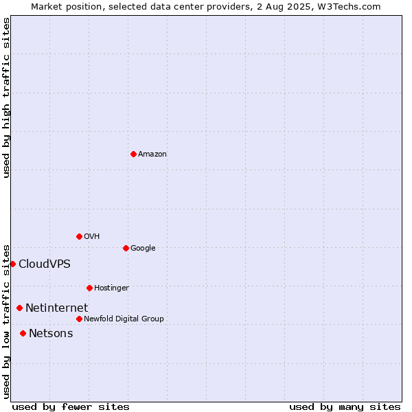 Market position of Netsons vs. Netinternet vs. CloudVPS