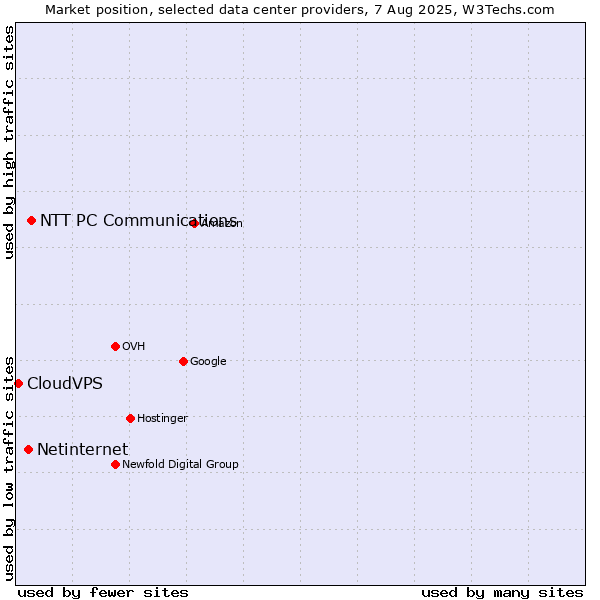 Market position of NTT PC Communications vs. Netinternet vs. CloudVPS