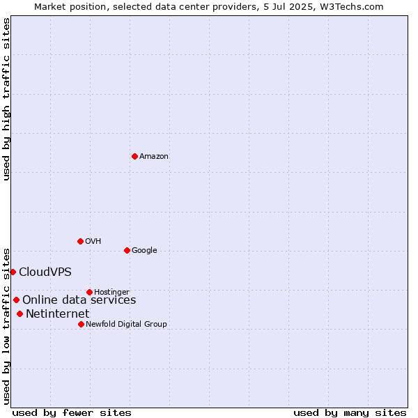 Market position of Netinternet vs. Online data services vs. CloudVPS