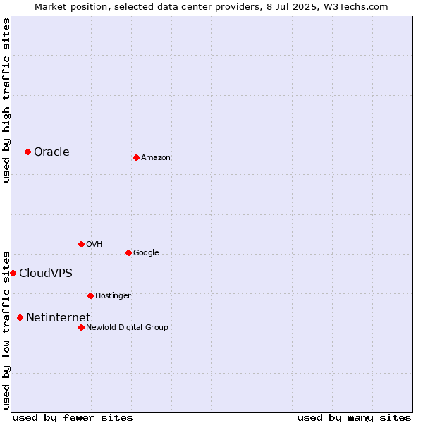 Market position of Oracle vs. Netinternet vs. CloudVPS