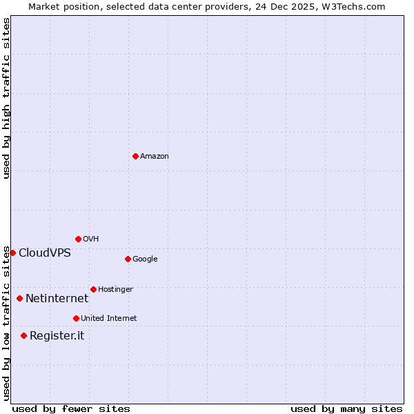 Market position of Register.it vs. Netinternet vs. CloudVPS