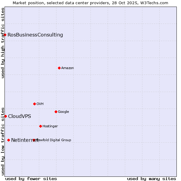 Market position of Netinternet vs. CloudVPS vs. RosBusinessConsulting