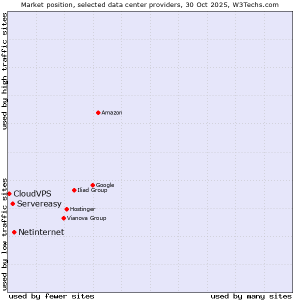 Market position of Netinternet vs. Servereasy vs. CloudVPS