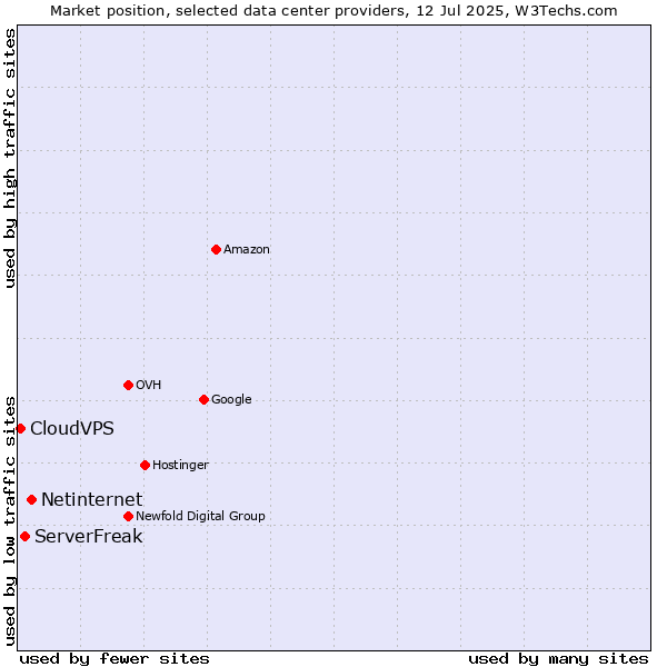 Market position of Netinternet vs. ServerFreak vs. CloudVPS