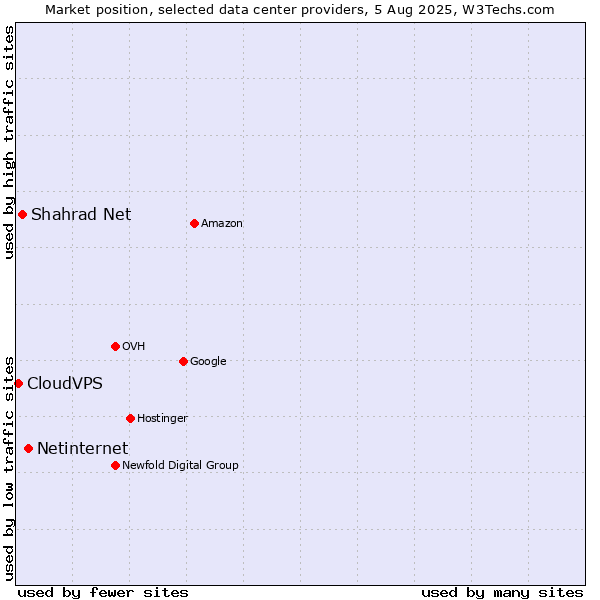 Market position of Netinternet vs. Shahrad Net vs. CloudVPS