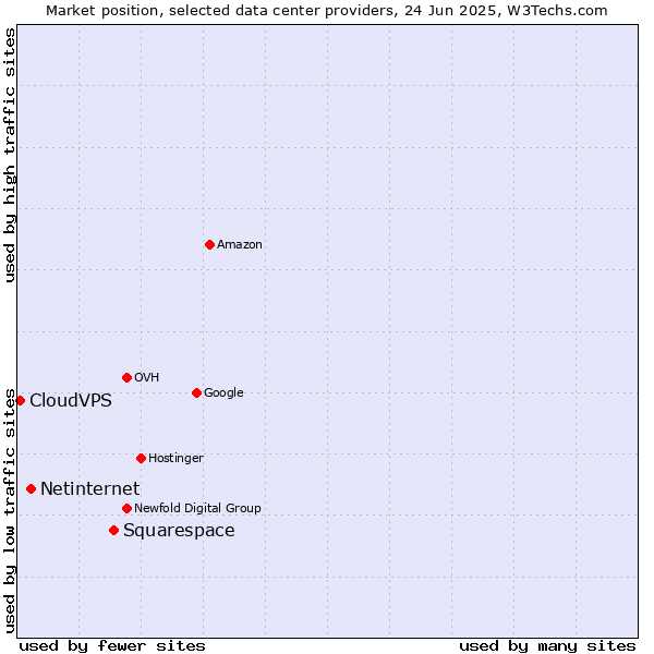 Market position of Squarespace vs. Netinternet vs. CloudVPS