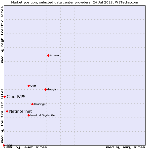 Market position of Netinternet vs. CloudVPS vs. Tcell