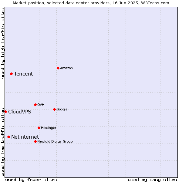 Market position of Tencent vs. Netinternet vs. CloudVPS