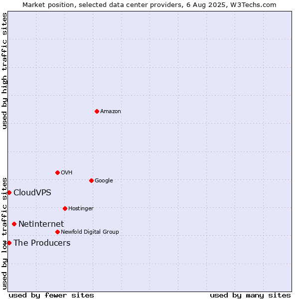 Market position of Netinternet vs. The Producers vs. CloudVPS