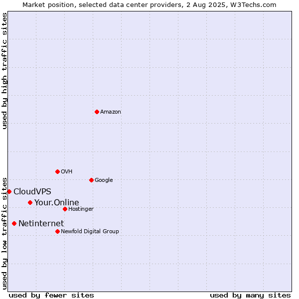 Market position of Your.Online vs. Netinternet vs. CloudVPS