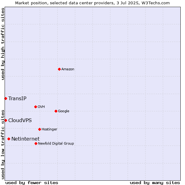 Market position of Netinternet vs. CloudVPS vs. TransIP