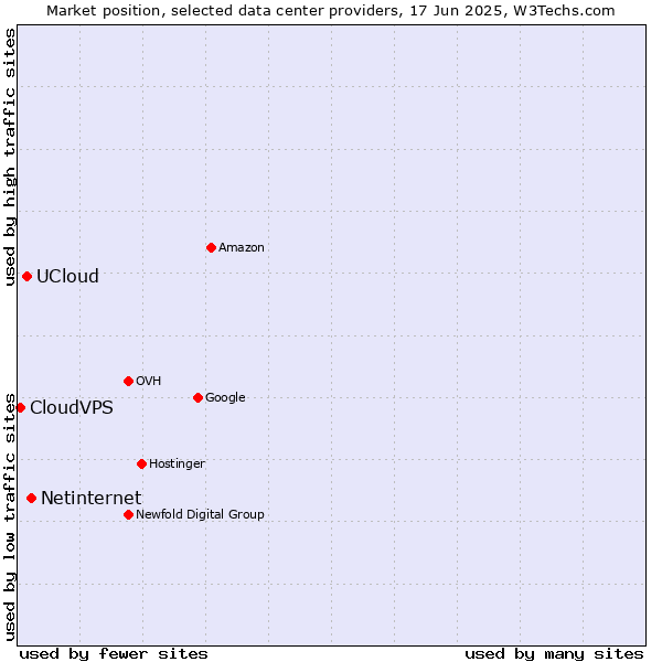 Market position of Netinternet vs. UCloud vs. CloudVPS