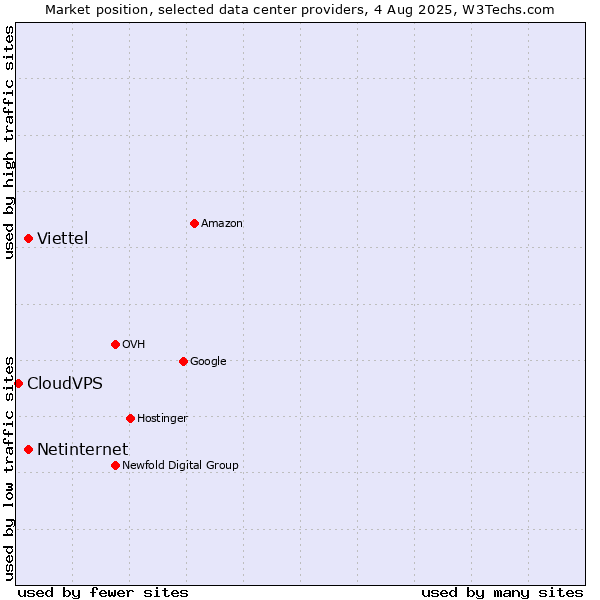 Market position of Viettel vs. Netinternet vs. CloudVPS