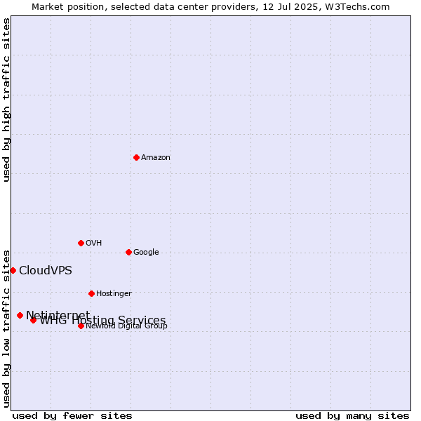 Market position of WHG Hosting Services vs. Netinternet vs. CloudVPS