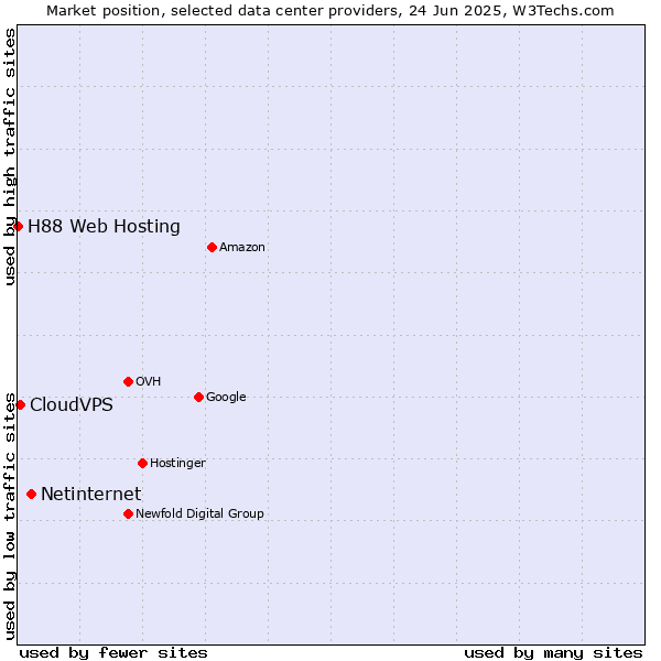 Market position of Netinternet vs. CloudVPS vs. H88 Web Hosting