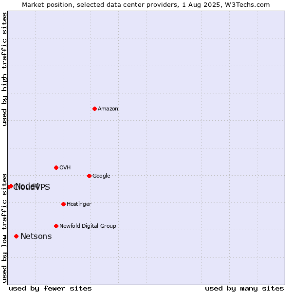 Market position of Netsons vs. Node4 vs. CloudVPS