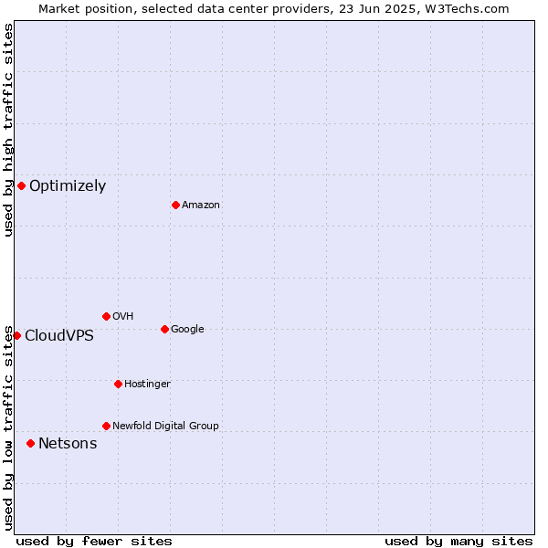 Market position of Netsons vs. Optimizely vs. CloudVPS