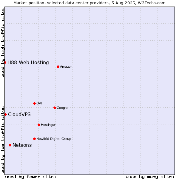 Market position of Netsons vs. CloudVPS vs. H88 Web Hosting