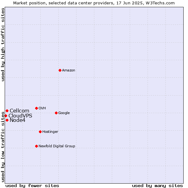Market position of Node4 vs. Cellcom vs. CloudVPS