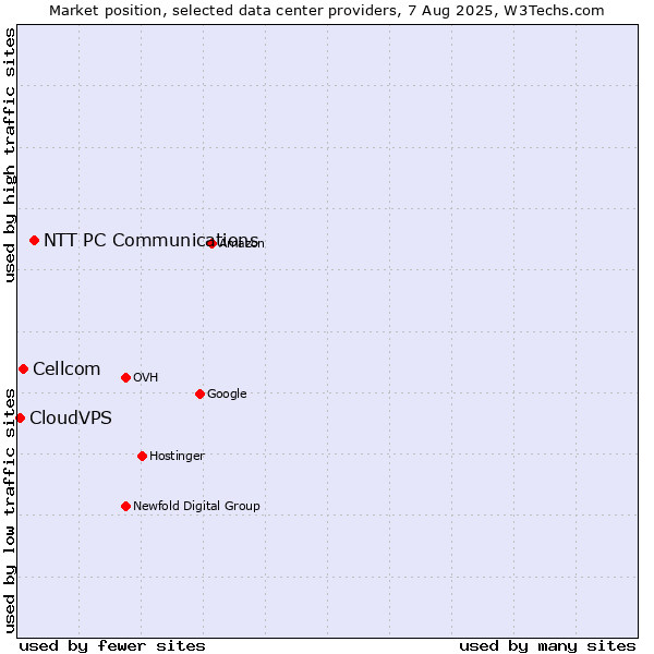 Market position of NTT PC Communications vs. Cellcom vs. CloudVPS