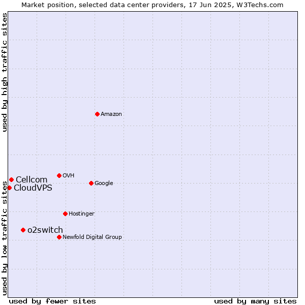 Market position of o2switch vs. Cellcom vs. CloudVPS