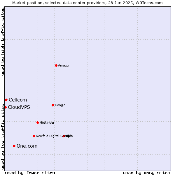 Market position of One.com vs. Cellcom vs. CloudVPS
