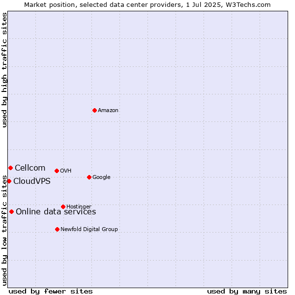 Market position of Online data services vs. Cellcom vs. CloudVPS