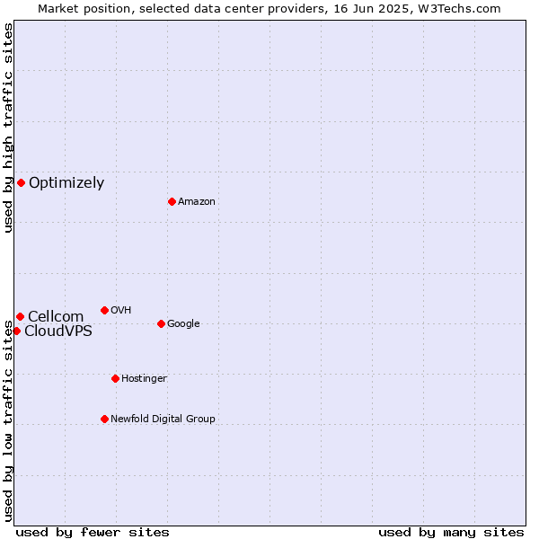 Market position of Optimizely vs. Cellcom vs. CloudVPS