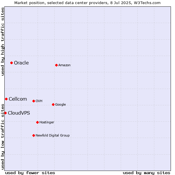 Market position of Oracle vs. Cellcom vs. CloudVPS