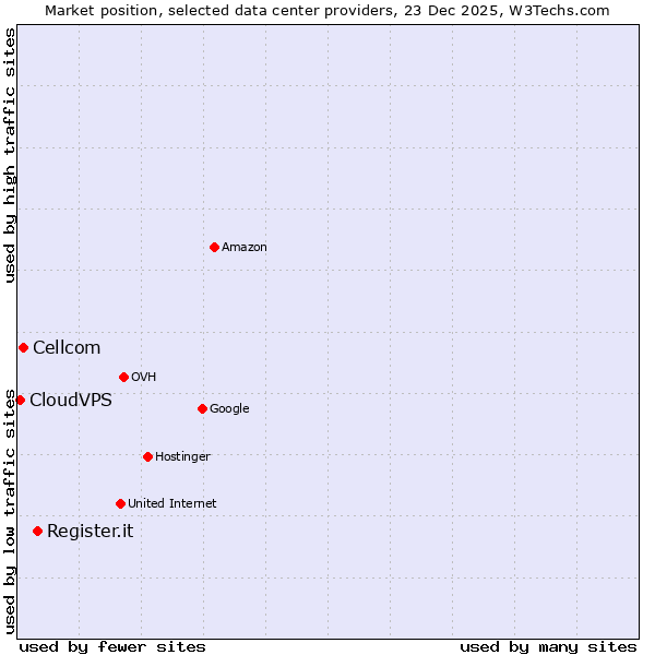 Market position of Register.it vs. Cellcom vs. CloudVPS
