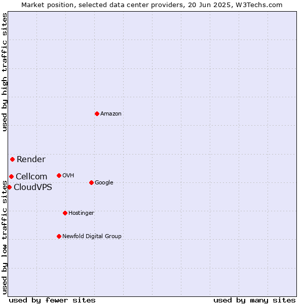 Market position of Render vs. Cellcom vs. CloudVPS