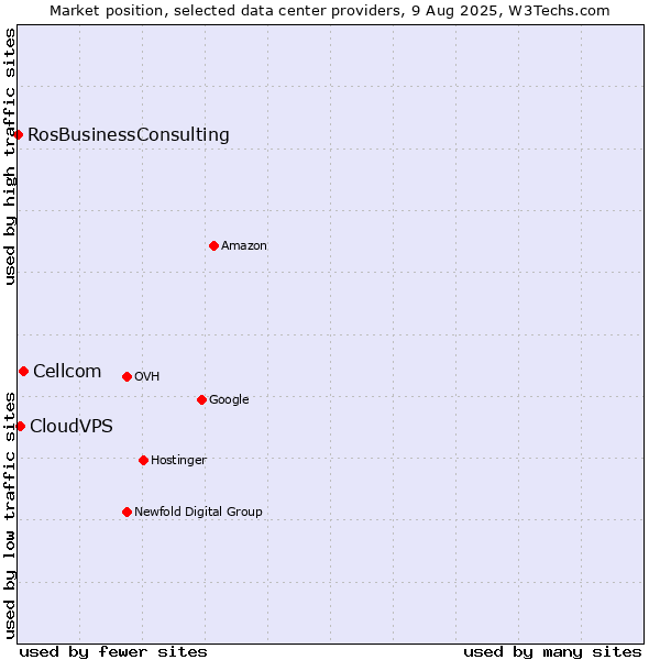 Market position of Cellcom vs. CloudVPS vs. RosBusinessConsulting