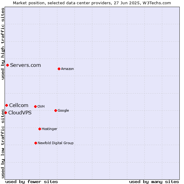 Market position of Servers.com vs. Cellcom vs. CloudVPS
