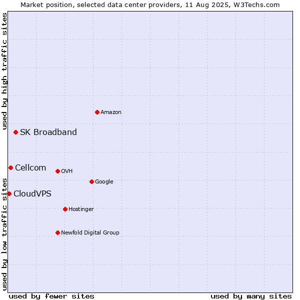 Market position of SK Broadband vs. Cellcom vs. CloudVPS