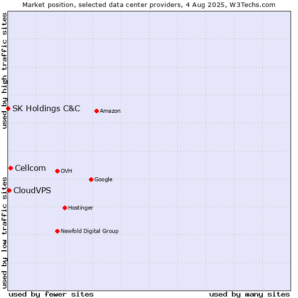 Market position of Cellcom vs. CloudVPS vs. SK Holdings C&C