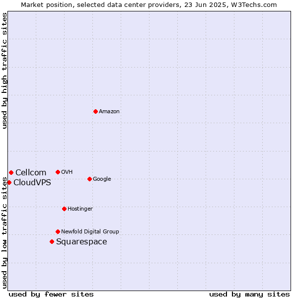Market position of Squarespace vs. Cellcom vs. CloudVPS