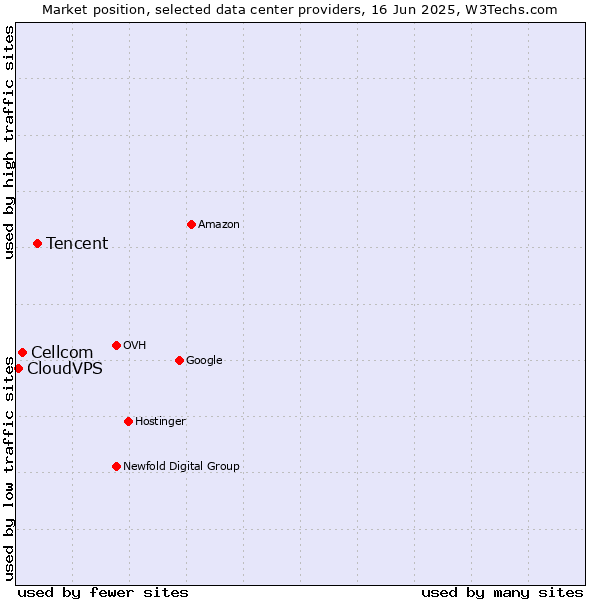 Market position of Tencent vs. Cellcom vs. CloudVPS