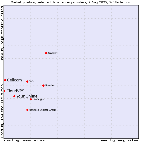 Market position of Your.Online vs. Cellcom vs. CloudVPS