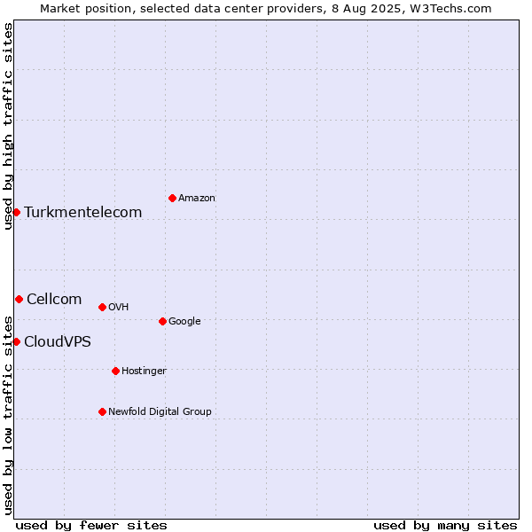 Market position of Cellcom vs. CloudVPS vs. Turkmentelecom