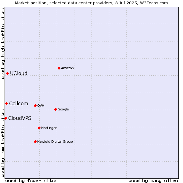 Market position of UCloud vs. Cellcom vs. CloudVPS