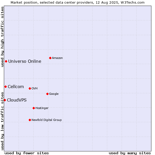 Market position of Universo Online vs. Cellcom vs. CloudVPS