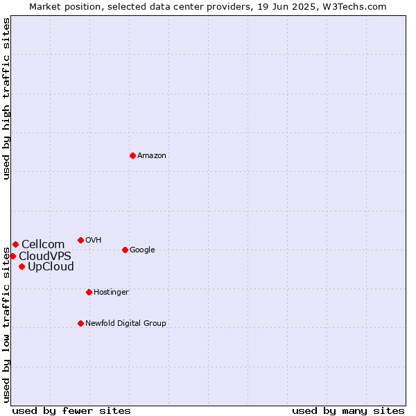 Market position of UpCloud vs. Cellcom vs. CloudVPS
