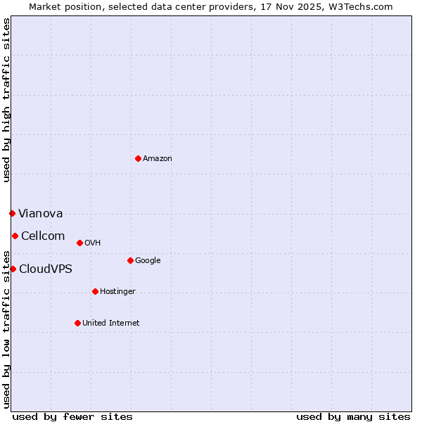 Market position of Cellcom vs. CloudVPS vs. Vianova